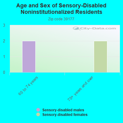 Age and Sex of Sensory-Disabled Noninstitutionalized Residents