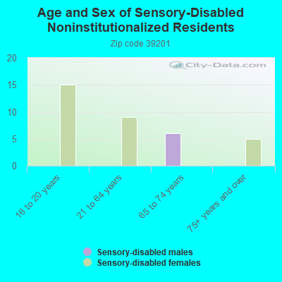 Age and Sex of Sensory-Disabled Noninstitutionalized Residents