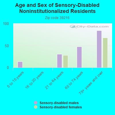 Age and Sex of Sensory-Disabled Noninstitutionalized Residents