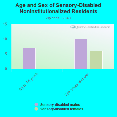 Age and Sex of Sensory-Disabled Noninstitutionalized Residents