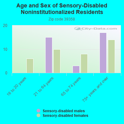 Age and Sex of Sensory-Disabled Noninstitutionalized Residents