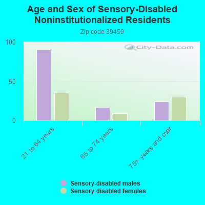 Age and Sex of Sensory-Disabled Noninstitutionalized Residents