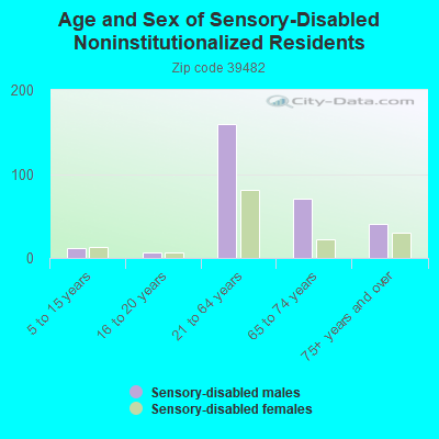 Age and Sex of Sensory-Disabled Noninstitutionalized Residents