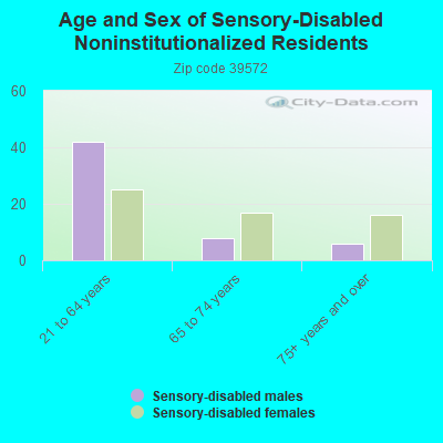 Age and Sex of Sensory-Disabled Noninstitutionalized Residents