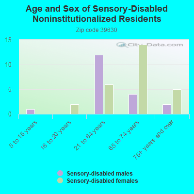 Age and Sex of Sensory-Disabled Noninstitutionalized Residents