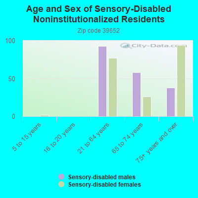 Age and Sex of Sensory-Disabled Noninstitutionalized Residents