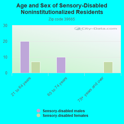 Age and Sex of Sensory-Disabled Noninstitutionalized Residents