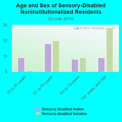 Age and Sex of Sensory-Disabled Noninstitutionalized Residents