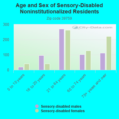 Age and Sex of Sensory-Disabled Noninstitutionalized Residents