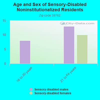 Age and Sex of Sensory-Disabled Noninstitutionalized Residents