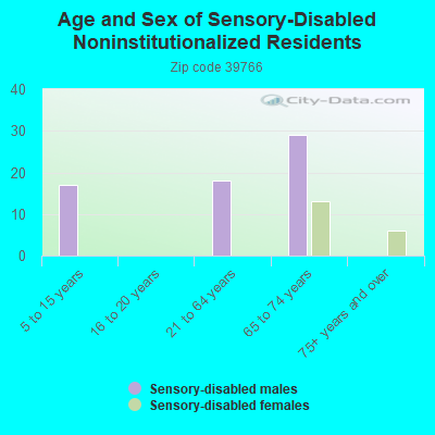 Age and Sex of Sensory-Disabled Noninstitutionalized Residents