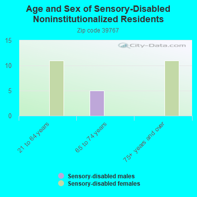 Age and Sex of Sensory-Disabled Noninstitutionalized Residents