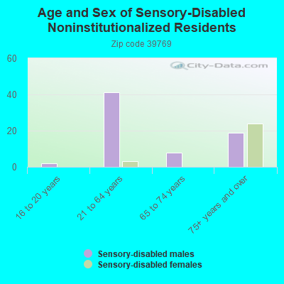 Age and Sex of Sensory-Disabled Noninstitutionalized Residents