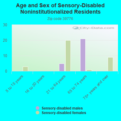 Age and Sex of Sensory-Disabled Noninstitutionalized Residents