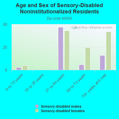 Age and Sex of Sensory-Disabled Noninstitutionalized Residents