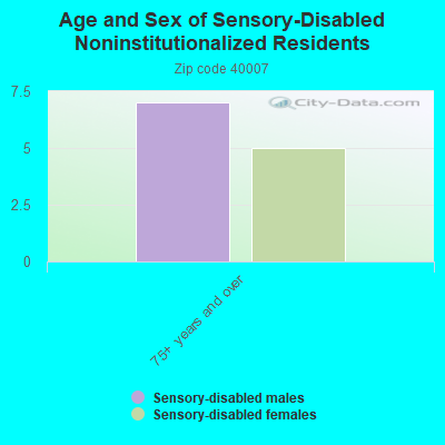 Age and Sex of Sensory-Disabled Noninstitutionalized Residents