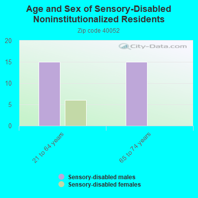 Age and Sex of Sensory-Disabled Noninstitutionalized Residents