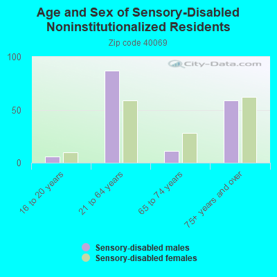 Age and Sex of Sensory-Disabled Noninstitutionalized Residents