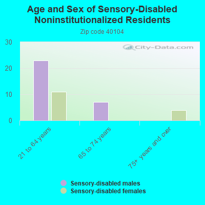 Age and Sex of Sensory-Disabled Noninstitutionalized Residents