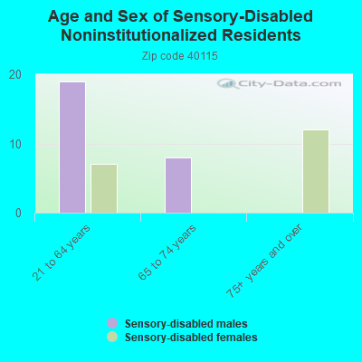 Age and Sex of Sensory-Disabled Noninstitutionalized Residents