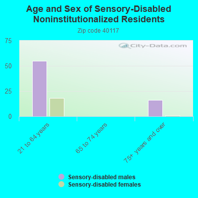 Age and Sex of Sensory-Disabled Noninstitutionalized Residents