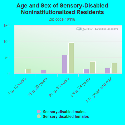 Age and Sex of Sensory-Disabled Noninstitutionalized Residents