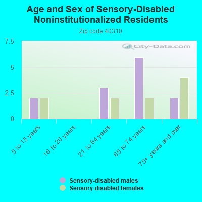 Age and Sex of Sensory-Disabled Noninstitutionalized Residents