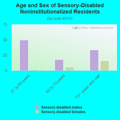 Age and Sex of Sensory-Disabled Noninstitutionalized Residents