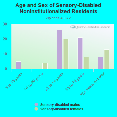 Age and Sex of Sensory-Disabled Noninstitutionalized Residents