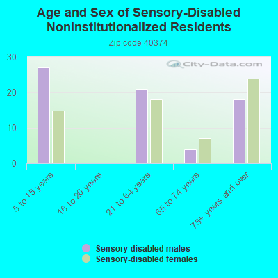 Age and Sex of Sensory-Disabled Noninstitutionalized Residents