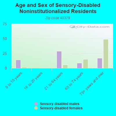 Age and Sex of Sensory-Disabled Noninstitutionalized Residents