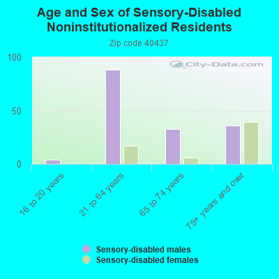 Age and Sex of Sensory-Disabled Noninstitutionalized Residents