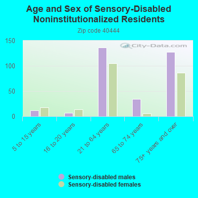 Age and Sex of Sensory-Disabled Noninstitutionalized Residents