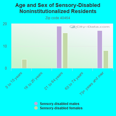 Age and Sex of Sensory-Disabled Noninstitutionalized Residents