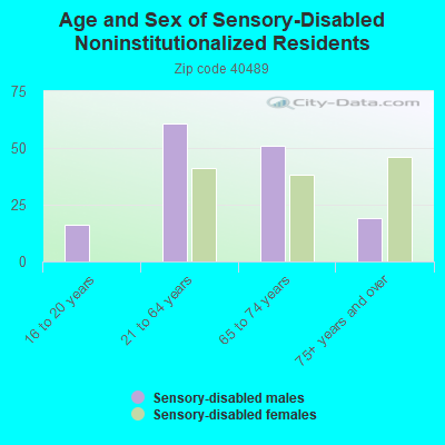 Age and Sex of Sensory-Disabled Noninstitutionalized Residents