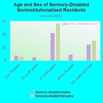 Age and Sex of Sensory-Disabled Noninstitutionalized Residents