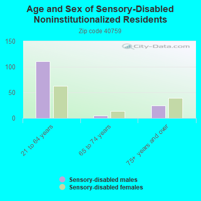 Age and Sex of Sensory-Disabled Noninstitutionalized Residents