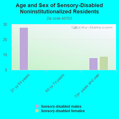 Age and Sex of Sensory-Disabled Noninstitutionalized Residents