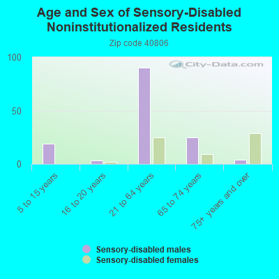 Age and Sex of Sensory-Disabled Noninstitutionalized Residents