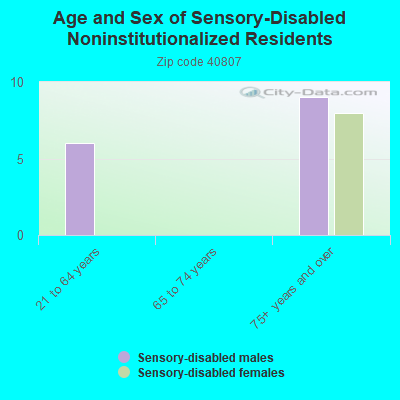 Age and Sex of Sensory-Disabled Noninstitutionalized Residents