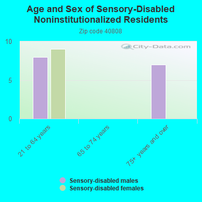 Age and Sex of Sensory-Disabled Noninstitutionalized Residents