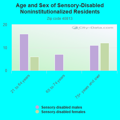 Age and Sex of Sensory-Disabled Noninstitutionalized Residents