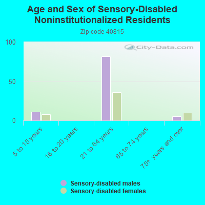 Age and Sex of Sensory-Disabled Noninstitutionalized Residents