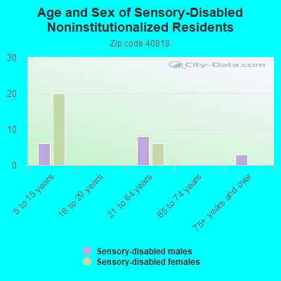 Age and Sex of Sensory-Disabled Noninstitutionalized Residents