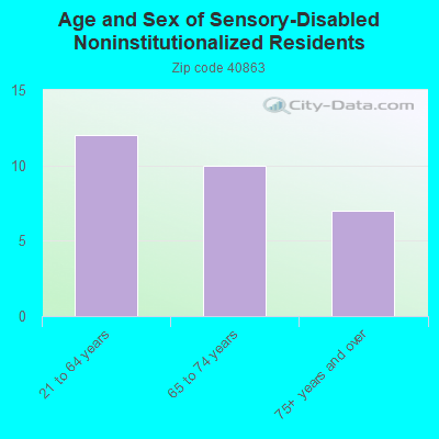 Age and Sex of Sensory-Disabled Noninstitutionalized Residents