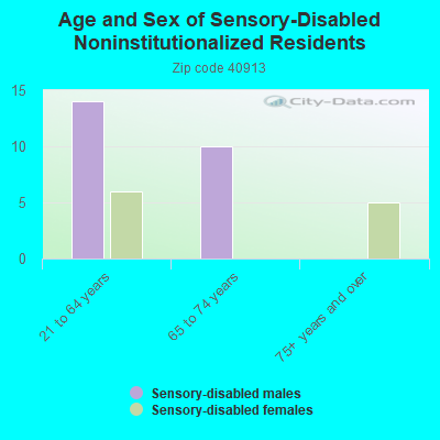 Age and Sex of Sensory-Disabled Noninstitutionalized Residents