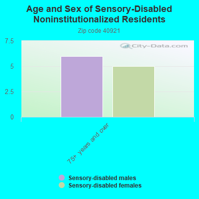 Age and Sex of Sensory-Disabled Noninstitutionalized Residents