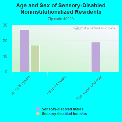 Age and Sex of Sensory-Disabled Noninstitutionalized Residents