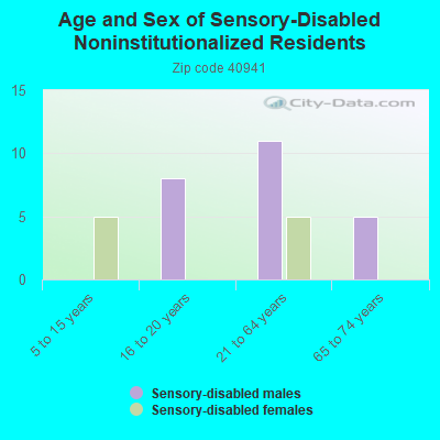 Age and Sex of Sensory-Disabled Noninstitutionalized Residents