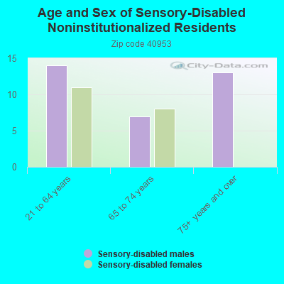 Age and Sex of Sensory-Disabled Noninstitutionalized Residents